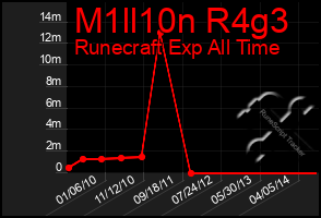 Total Graph of M1ll10n R4g3