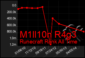 Total Graph of M1ll10n R4g3