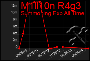 Total Graph of M1ll10n R4g3