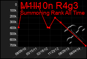 Total Graph of M1ll10n R4g3