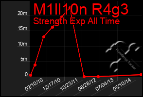 Total Graph of M1ll10n R4g3