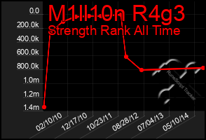 Total Graph of M1ll10n R4g3