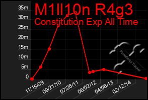 Total Graph of M1ll10n R4g3