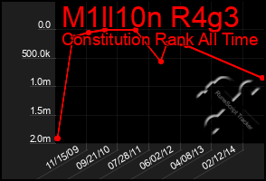 Total Graph of M1ll10n R4g3