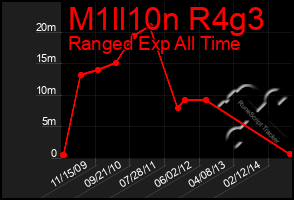 Total Graph of M1ll10n R4g3