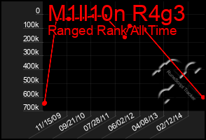 Total Graph of M1ll10n R4g3