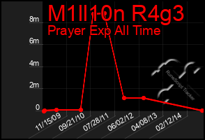 Total Graph of M1ll10n R4g3