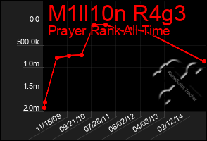 Total Graph of M1ll10n R4g3