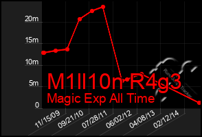 Total Graph of M1ll10n R4g3