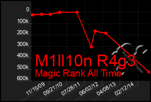 Total Graph of M1ll10n R4g3