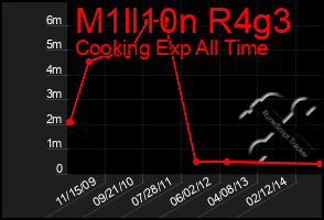 Total Graph of M1ll10n R4g3