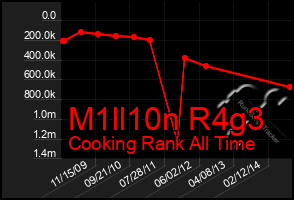 Total Graph of M1ll10n R4g3