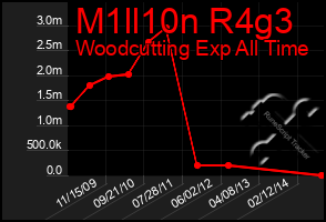 Total Graph of M1ll10n R4g3