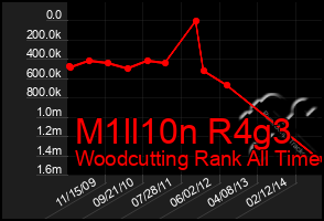 Total Graph of M1ll10n R4g3