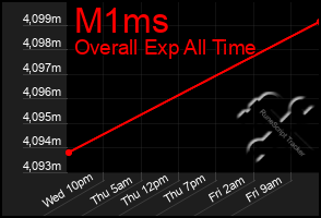 Total Graph of M1ms