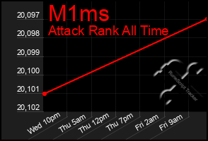 Total Graph of M1ms