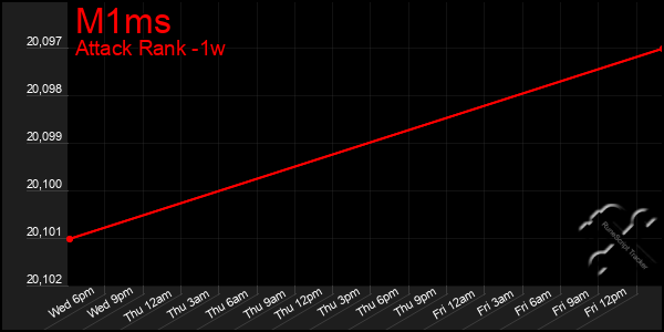 Last 7 Days Graph of M1ms