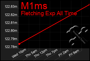 Total Graph of M1ms