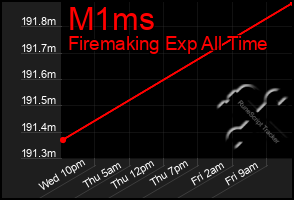 Total Graph of M1ms