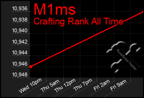 Total Graph of M1ms