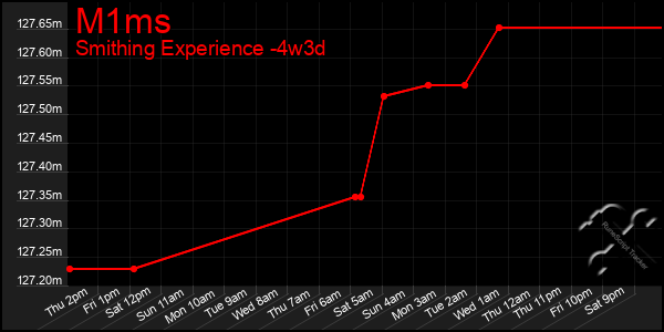 Last 31 Days Graph of M1ms