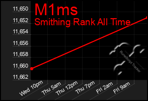 Total Graph of M1ms
