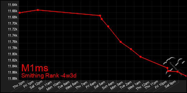Last 31 Days Graph of M1ms