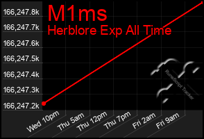 Total Graph of M1ms