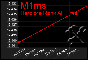 Total Graph of M1ms