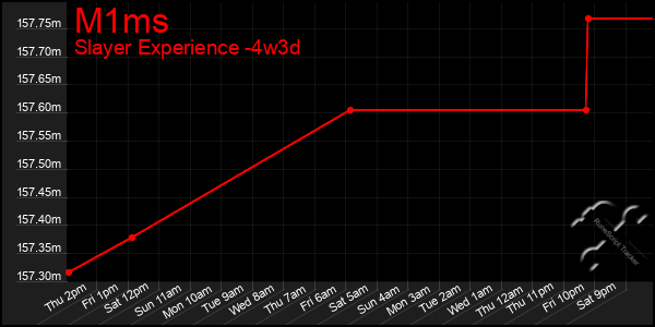 Last 31 Days Graph of M1ms