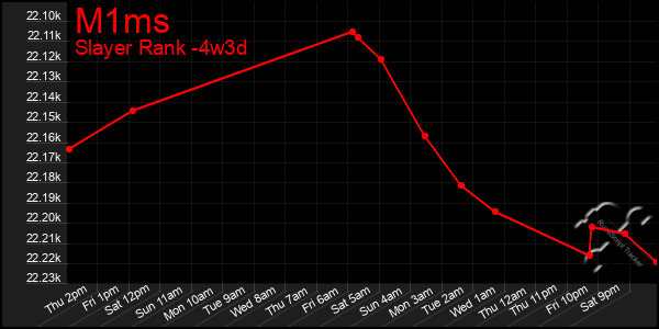 Last 31 Days Graph of M1ms