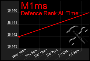 Total Graph of M1ms