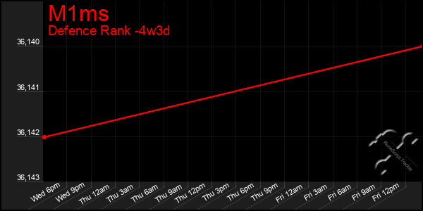 Last 31 Days Graph of M1ms