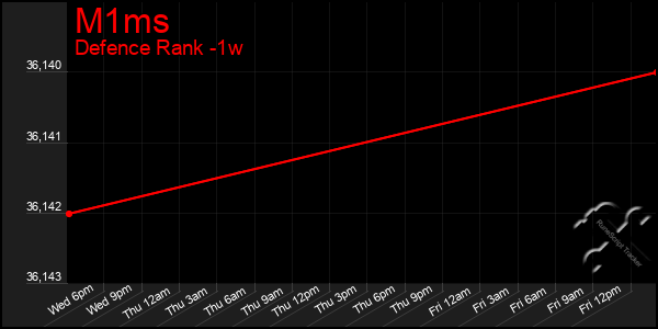 Last 7 Days Graph of M1ms