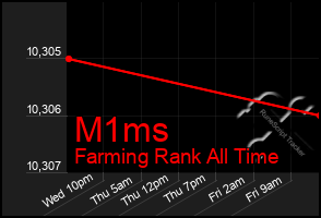Total Graph of M1ms
