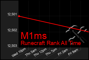 Total Graph of M1ms