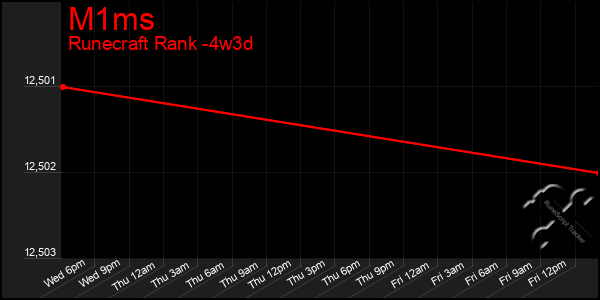 Last 31 Days Graph of M1ms