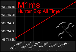 Total Graph of M1ms