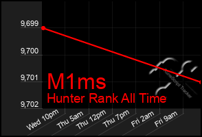 Total Graph of M1ms