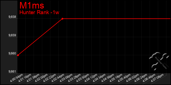 Last 7 Days Graph of M1ms