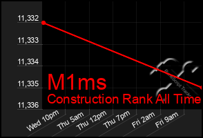 Total Graph of M1ms