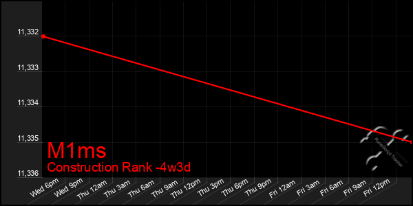 Last 31 Days Graph of M1ms