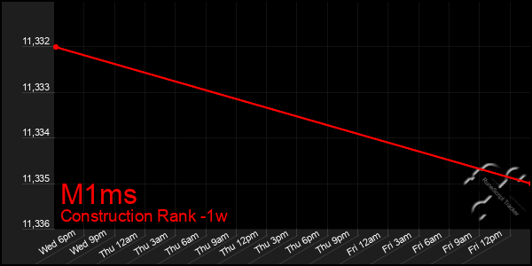 Last 7 Days Graph of M1ms