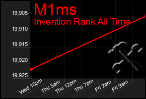 Total Graph of M1ms