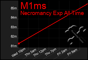 Total Graph of M1ms