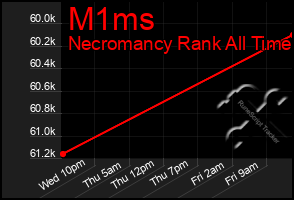 Total Graph of M1ms