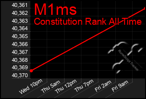 Total Graph of M1ms