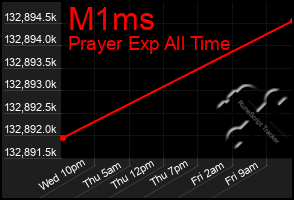Total Graph of M1ms