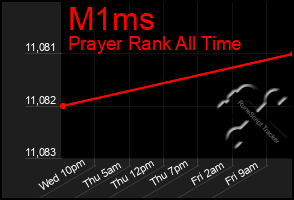 Total Graph of M1ms