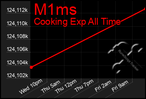 Total Graph of M1ms